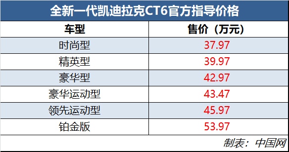 开元体育·(中国)官方网站新款凯迪拉克CT6正式上市 售3797-5397万元(图1)